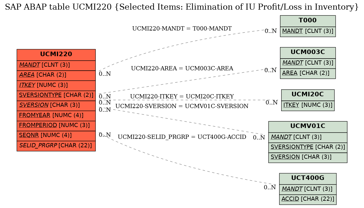 E-R Diagram for table UCMI220 (Selected Items: Elimination of IU Profit/Loss in Inventory)