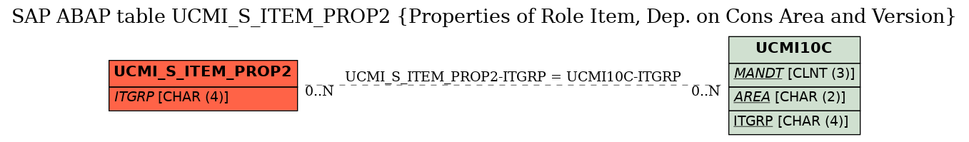 E-R Diagram for table UCMI_S_ITEM_PROP2 (Properties of Role Item, Dep. on Cons Area and Version)