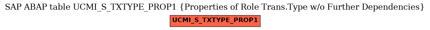 E-R Diagram for table UCMI_S_TXTYPE_PROP1 (Properties of Role Trans.Type w/o Further Dependencies)