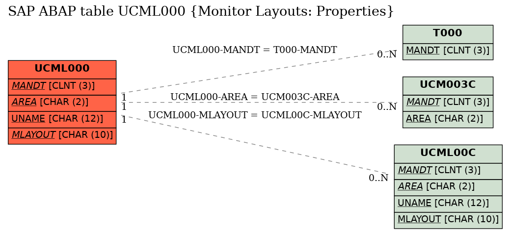 E-R Diagram for table UCML000 (Monitor Layouts: Properties)