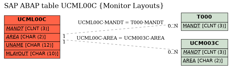 E-R Diagram for table UCML00C (Monitor Layouts)