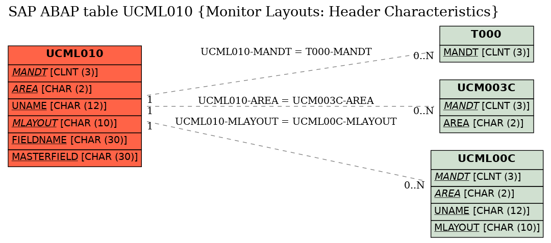 E-R Diagram for table UCML010 (Monitor Layouts: Header Characteristics)