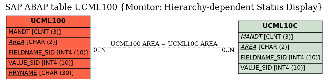 E-R Diagram for table UCML100 (Monitor: Hierarchy-dependent Status Display)