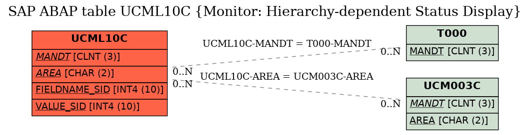 E-R Diagram for table UCML10C (Monitor: Hierarchy-dependent Status Display)