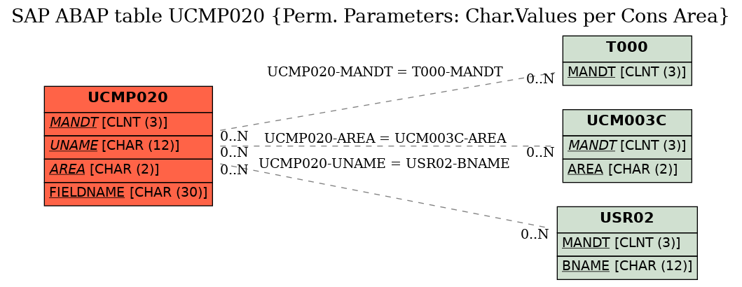 E-R Diagram for table UCMP020 (Perm. Parameters: Char.Values per Cons Area)