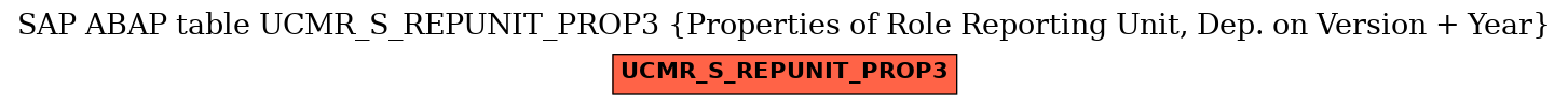 E-R Diagram for table UCMR_S_REPUNIT_PROP3 (Properties of Role Reporting Unit, Dep. on Version + Year)