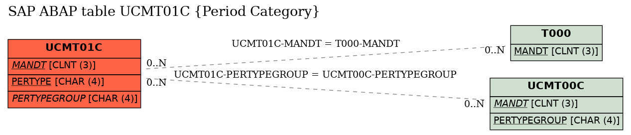 E-R Diagram for table UCMT01C (Period Category)