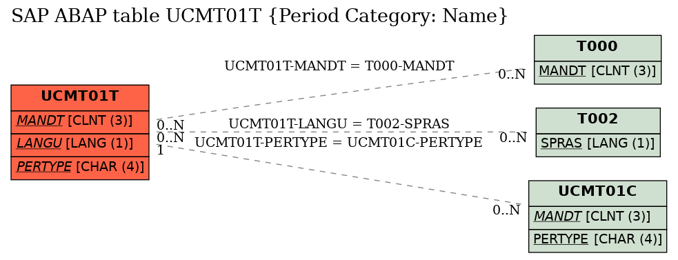 E-R Diagram for table UCMT01T (Period Category: Name)