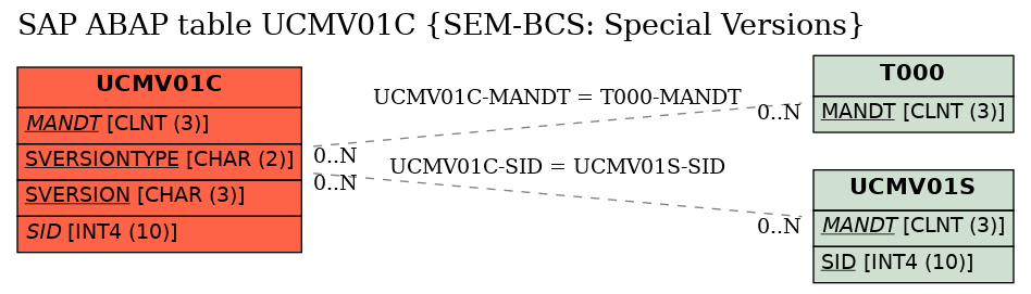 E-R Diagram for table UCMV01C (SEM-BCS: Special Versions)