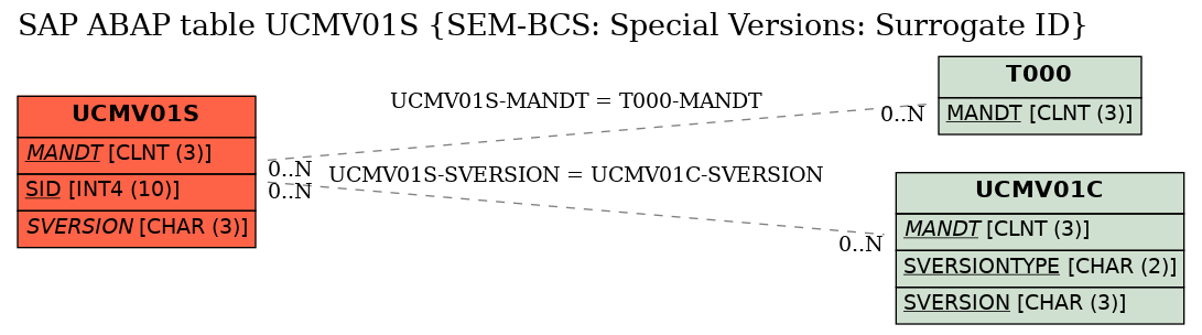 E-R Diagram for table UCMV01S (SEM-BCS: Special Versions: Surrogate ID)