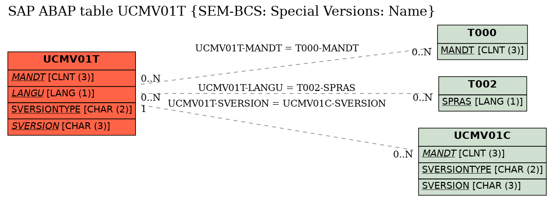 E-R Diagram for table UCMV01T (SEM-BCS: Special Versions: Name)