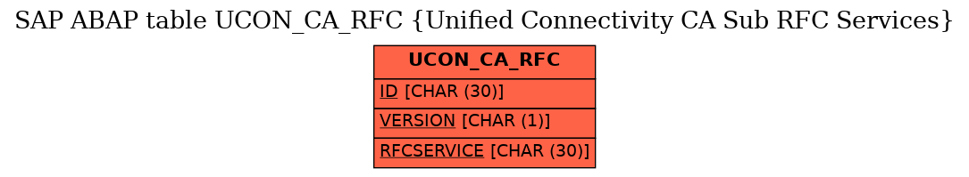 E-R Diagram for table UCON_CA_RFC (Unified Connectivity CA Sub RFC Services)