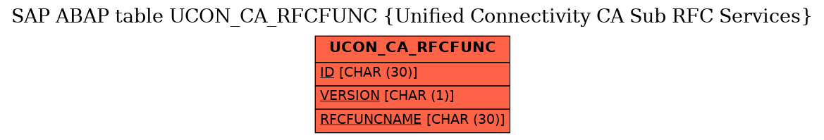 E-R Diagram for table UCON_CA_RFCFUNC (Unified Connectivity CA Sub RFC Services)