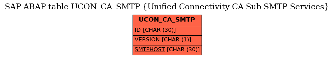 E-R Diagram for table UCON_CA_SMTP (Unified Connectivity CA Sub SMTP Services)