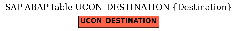 E-R Diagram for table UCON_DESTINATION (Destination)