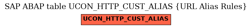 E-R Diagram for table UCON_HTTP_CUST_ALIAS (URL Alias Rules)