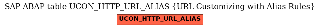 E-R Diagram for table UCON_HTTP_URL_ALIAS (URL Customizing with Alias Rules)