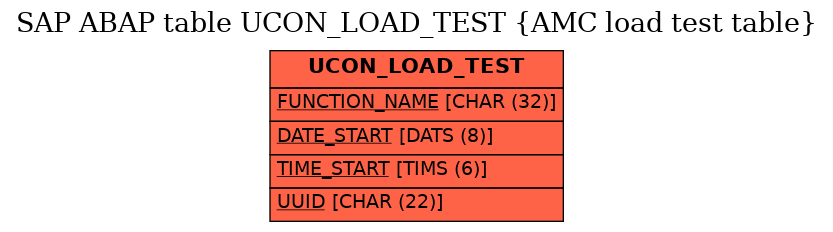 E-R Diagram for table UCON_LOAD_TEST (AMC load test table)