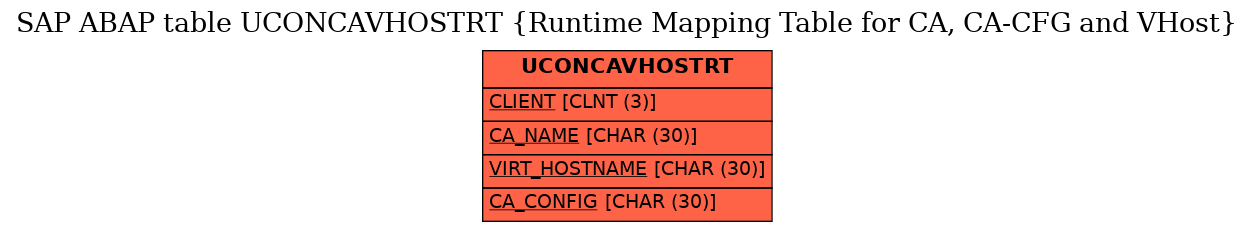 E-R Diagram for table UCONCAVHOSTRT (Runtime Mapping Table for CA, CA-CFG and VHost)