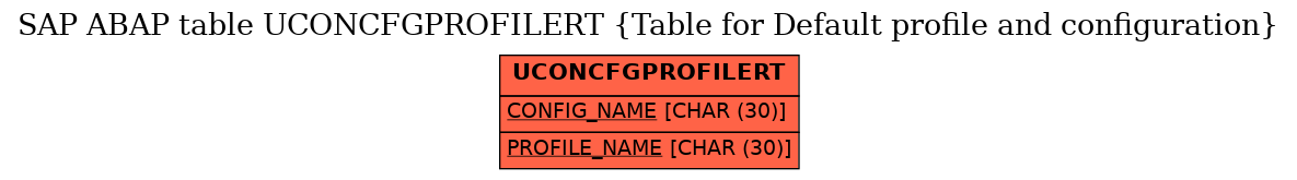 E-R Diagram for table UCONCFGPROFILERT (Table for Default profile and configuration)