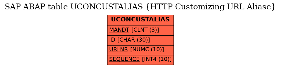 E-R Diagram for table UCONCUSTALIAS (HTTP Customizing URL Aliase)