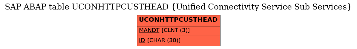 E-R Diagram for table UCONHTTPCUSTHEAD (Unified Connectivity Service Sub Services)