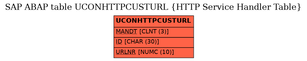 E-R Diagram for table UCONHTTPCUSTURL (HTTP Service Handler Table)