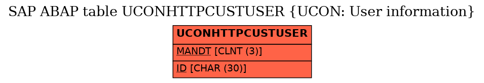 E-R Diagram for table UCONHTTPCUSTUSER (UCON: User information)