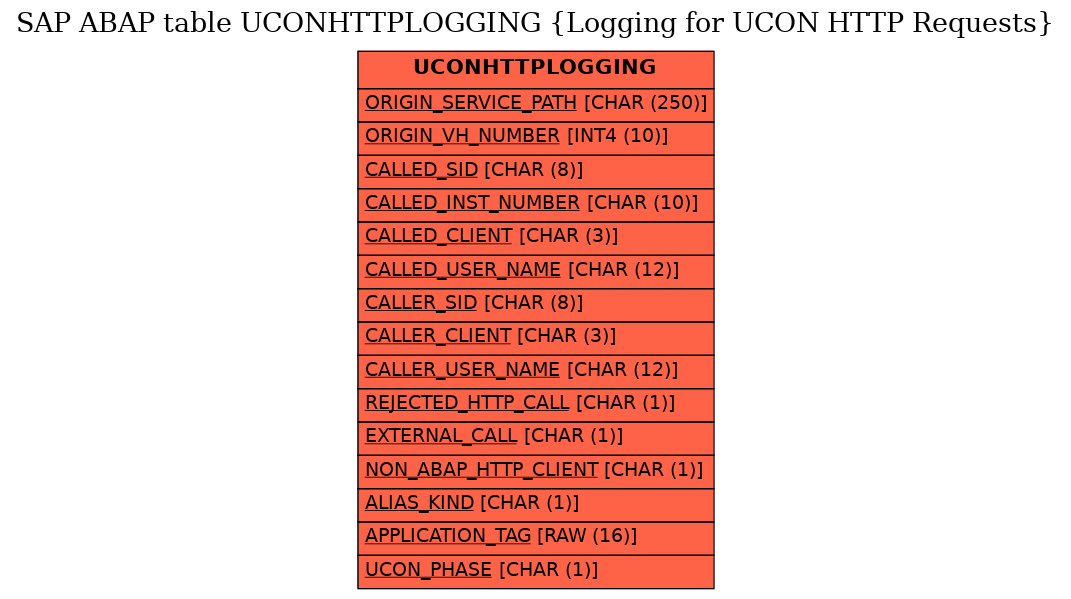 E-R Diagram for table UCONHTTPLOGGING (Logging for UCON HTTP Requests)