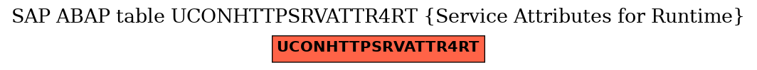 E-R Diagram for table UCONHTTPSRVATTR4RT (Service Attributes for Runtime)