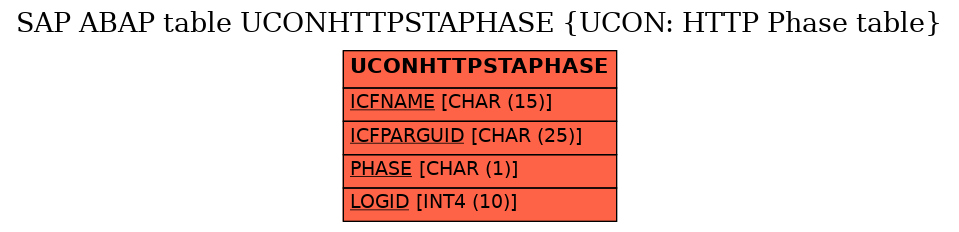 E-R Diagram for table UCONHTTPSTAPHASE (UCON: HTTP Phase table)