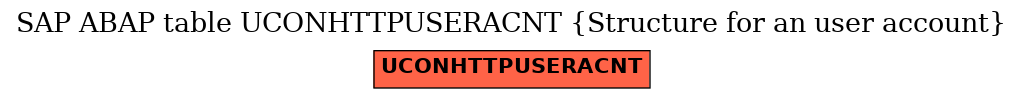 E-R Diagram for table UCONHTTPUSERACNT (Structure for an user account)