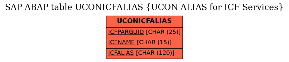 E-R Diagram for table UCONICFALIAS (UCON ALIAS for ICF Services)