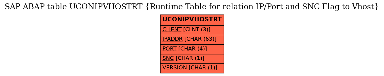 E-R Diagram for table UCONIPVHOSTRT (Runtime Table for relation IP/Port and SNC Flag to Vhost)