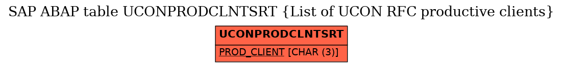 E-R Diagram for table UCONPRODCLNTSRT (List of UCON RFC productive clients)