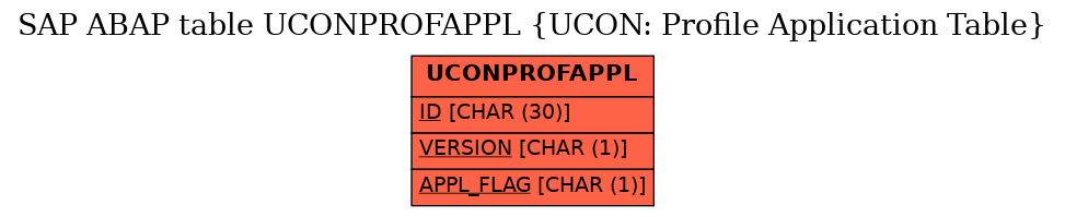 E-R Diagram for table UCONPROFAPPL (UCON: Profile Application Table)