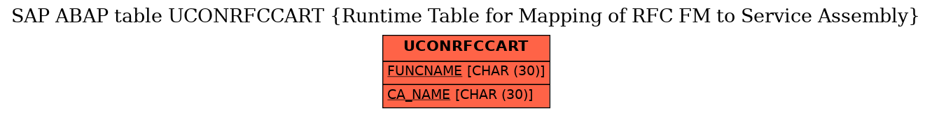 E-R Diagram for table UCONRFCCART (Runtime Table for Mapping of RFC FM to Service Assembly)