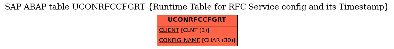 E-R Diagram for table UCONRFCCFGRT (Runtime Table for RFC Service config and its Timestamp)