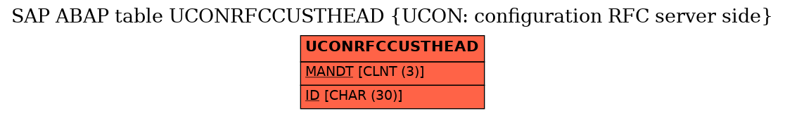 E-R Diagram for table UCONRFCCUSTHEAD (UCON: configuration RFC server side)