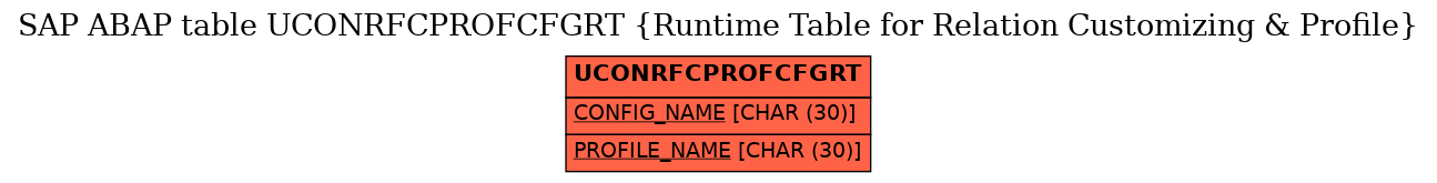 E-R Diagram for table UCONRFCPROFCFGRT (Runtime Table for Relation Customizing & Profile)