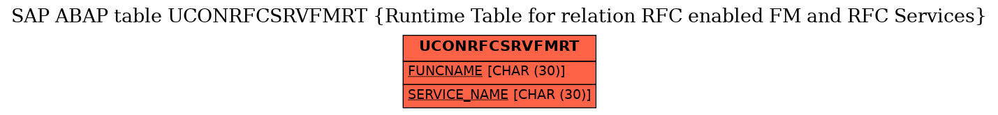 E-R Diagram for table UCONRFCSRVFMRT (Runtime Table for relation RFC enabled FM and RFC Services)