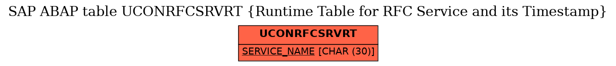 E-R Diagram for table UCONRFCSRVRT (Runtime Table for RFC Service and its Timestamp)