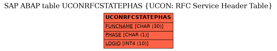 E-R Diagram for table UCONRFCSTATEPHAS (UCON: RFC Service Header Table)