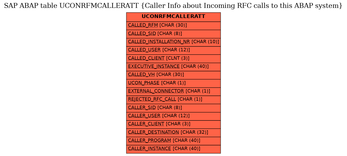 E-R Diagram for table UCONRFMCALLERATT (Caller Info about Incoming RFC calls to this ABAP system)