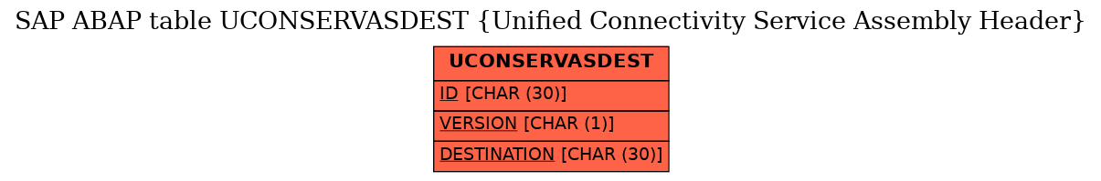 E-R Diagram for table UCONSERVASDEST (Unified Connectivity Service Assembly Header)