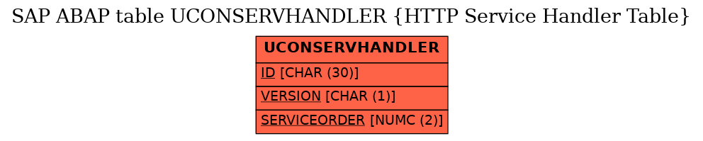 E-R Diagram for table UCONSERVHANDLER (HTTP Service Handler Table)