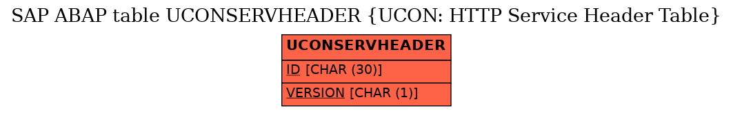 E-R Diagram for table UCONSERVHEADER (UCON: HTTP Service Header Table)