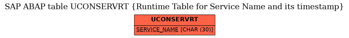 E-R Diagram for table UCONSERVRT (Runtime Table for Service Name and its timestamp)