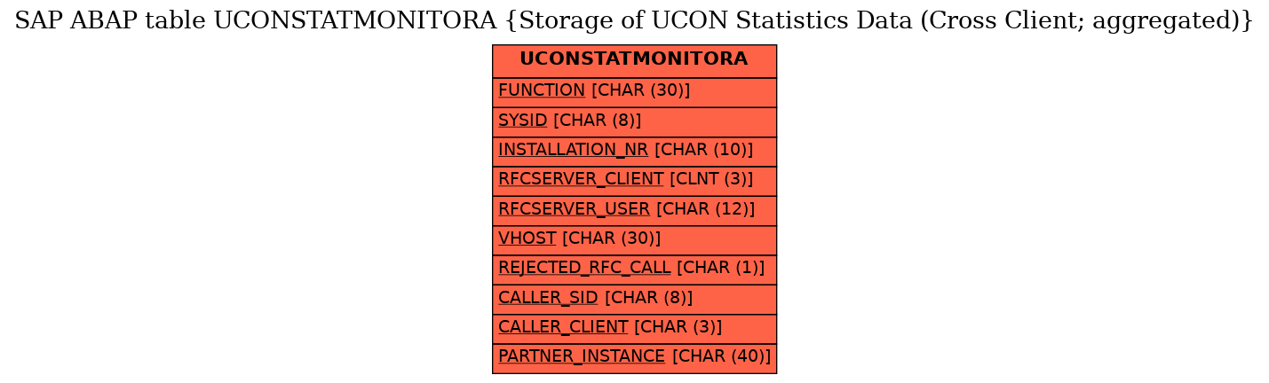 E-R Diagram for table UCONSTATMONITORA (Storage of UCON Statistics Data (Cross Client; aggregated))