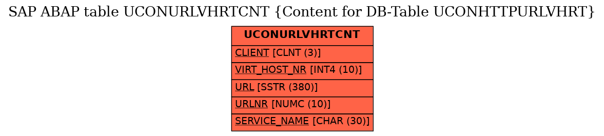 E-R Diagram for table UCONURLVHRTCNT (Content for DB-Table UCONHTTPURLVHRT)